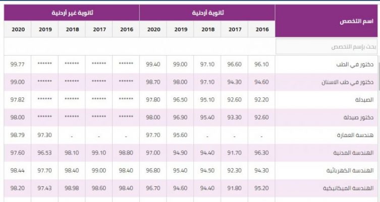 رابط نتائج القبول الجامعات الأردنية 2022